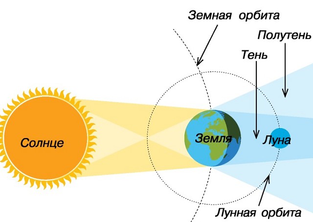 Лунное затмение