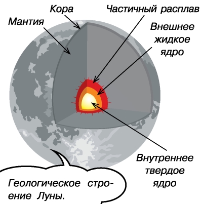 Строение луны